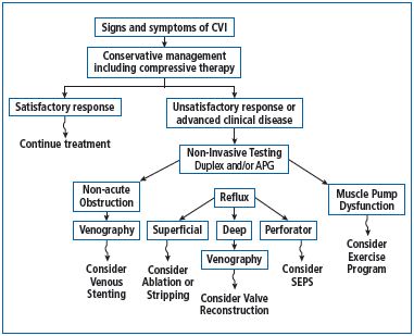Chronic Venous Insufficiency, Stages of Venous Disease