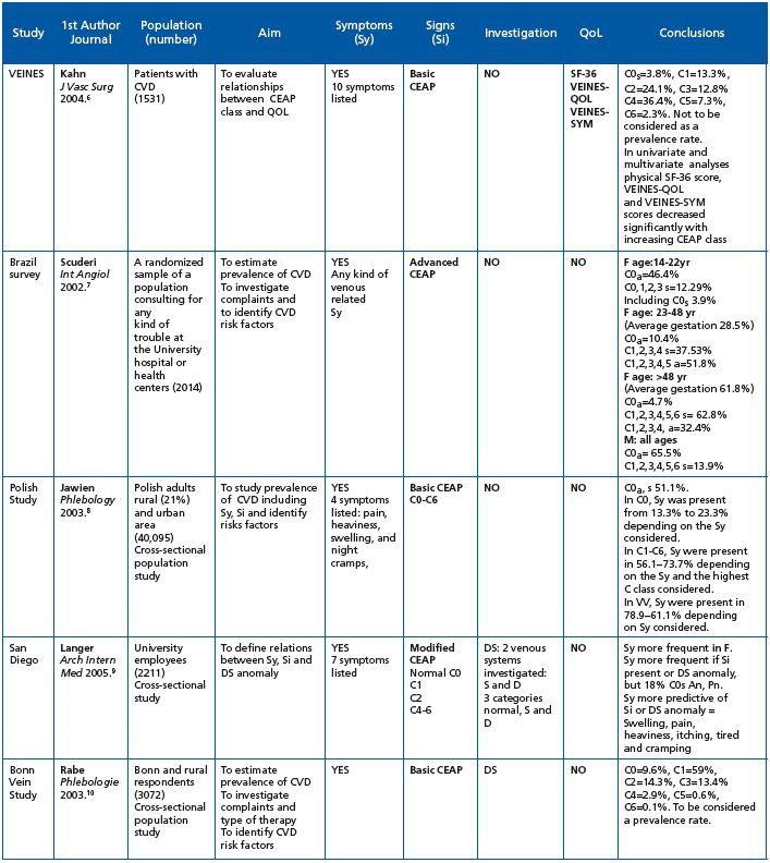 The “C0s” patient: worldwide results from the Vein Consult Program ...